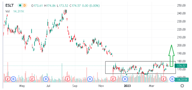 Nasdaq Eslt