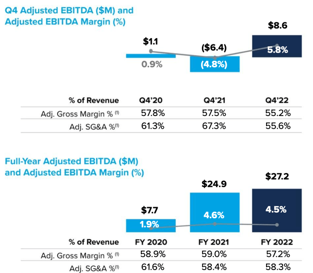 Q42022 adj. EBITDA margin