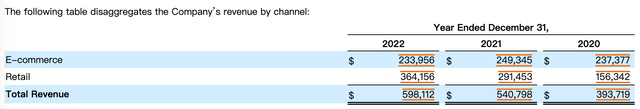 Revenue breakdown by channels