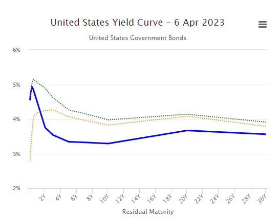 US yield curve