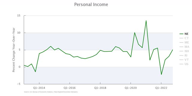 Personal Income New England
