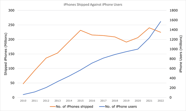 iPhones Shipped Against iPhones in Use