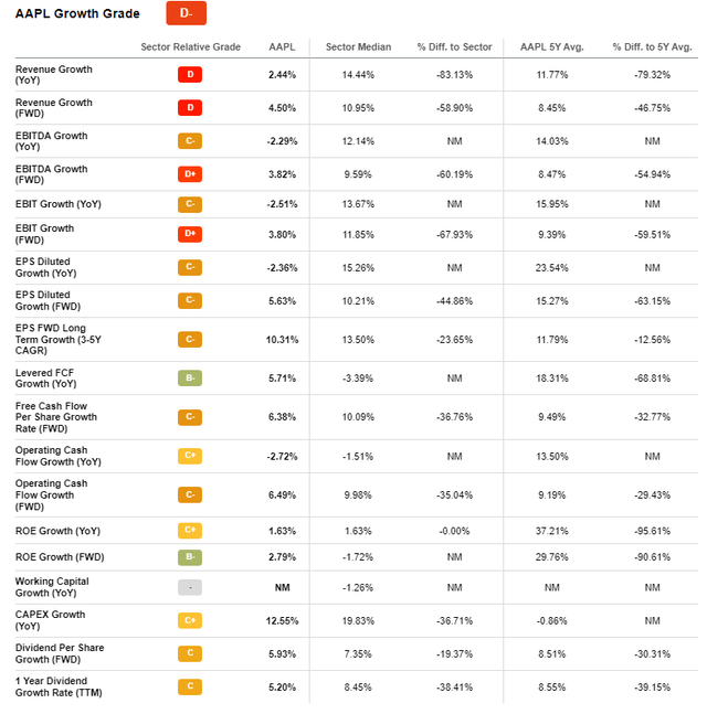 SeekingAlpha Growth Metrics