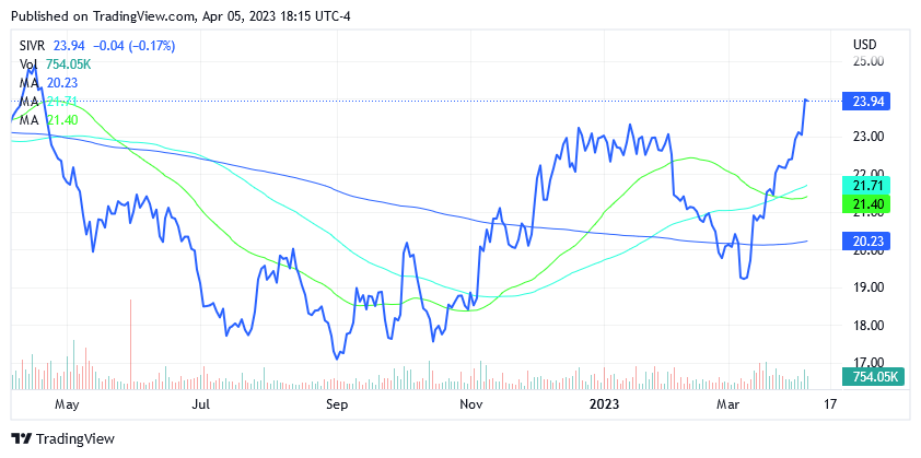 Abrdn SIVR ETF: Could Price Down Along With Silver Bars | Seeking Alpha