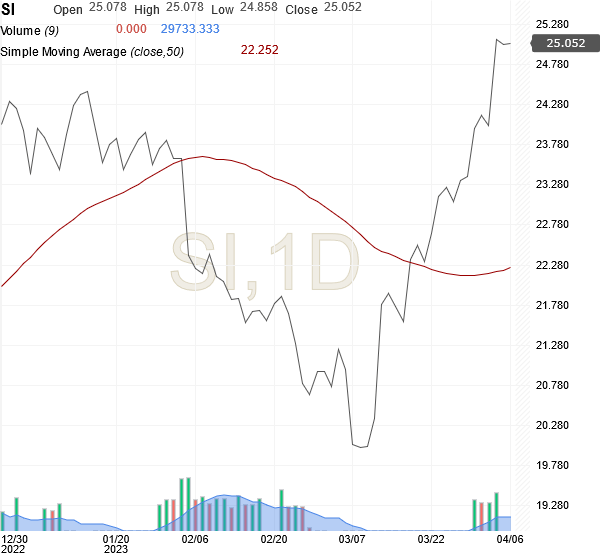 Abrdn SIVR ETF: Could Price Down Along With Silver Bars | Seeking Alpha