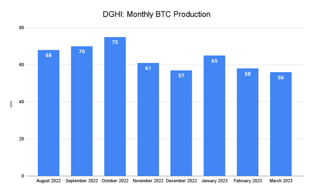 Monthly BTC production