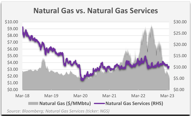 Natural Gas Services