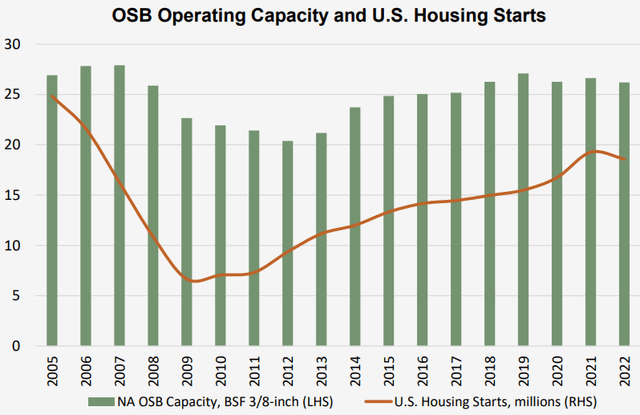 OSB Operating Capacity and U.S. Housing Starts