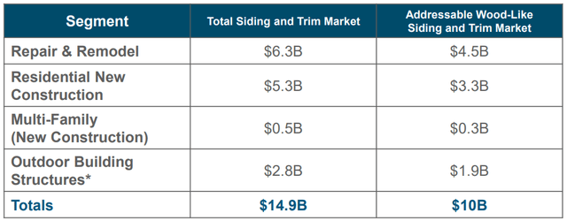share of total siding and trim