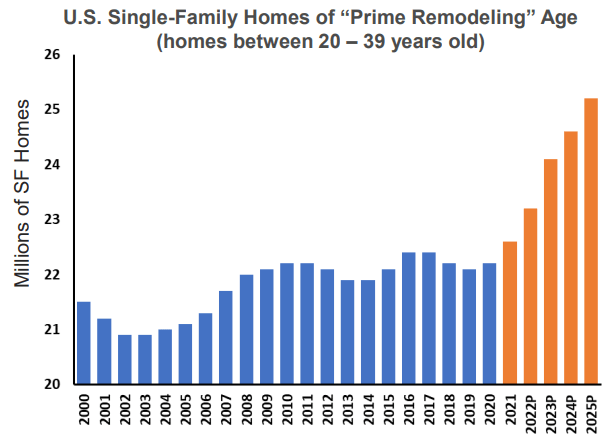 U.S. Single-Family Homes prime remodeling age