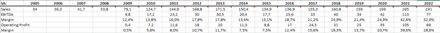 Revenue and margin history SA segment