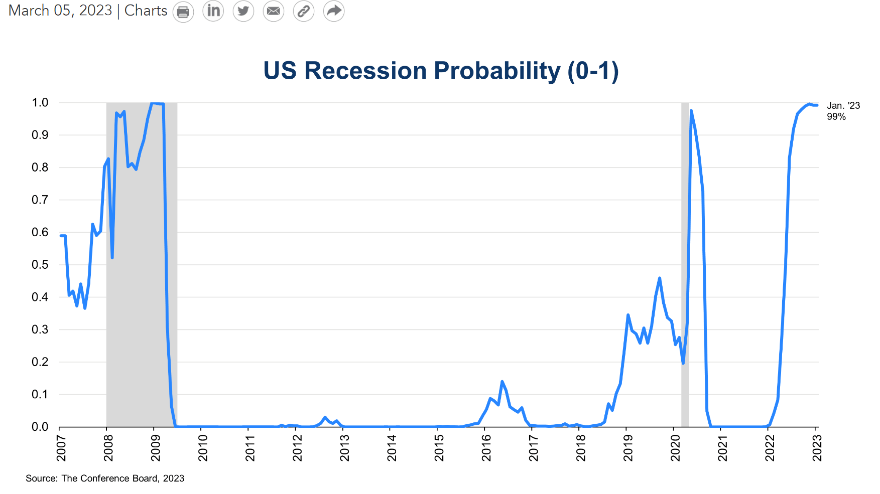 U.S. recession probability at 99%