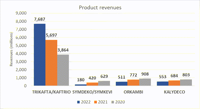 产品收入条形图