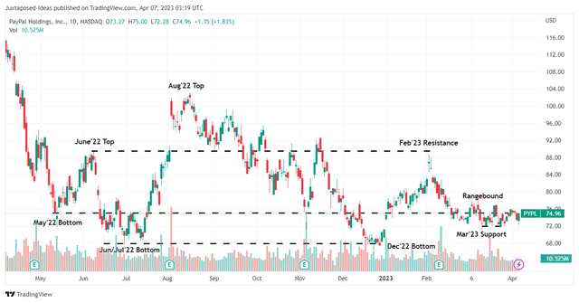 PYPL 1Y Stock Price