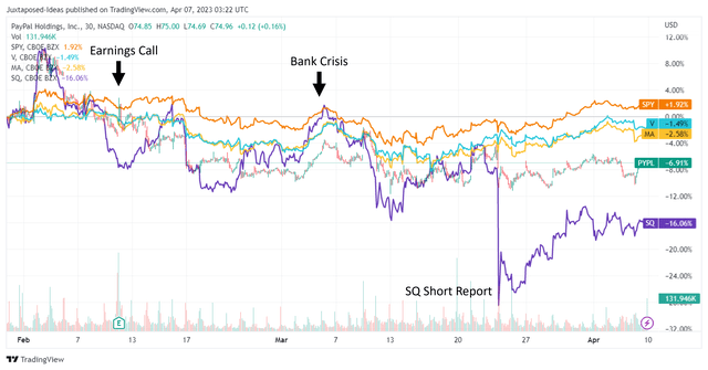 PYPL 2M Stock Price Action