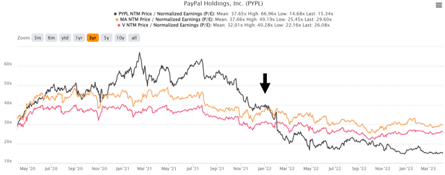 PYPL, V, & MA 3Y P/E Valuations