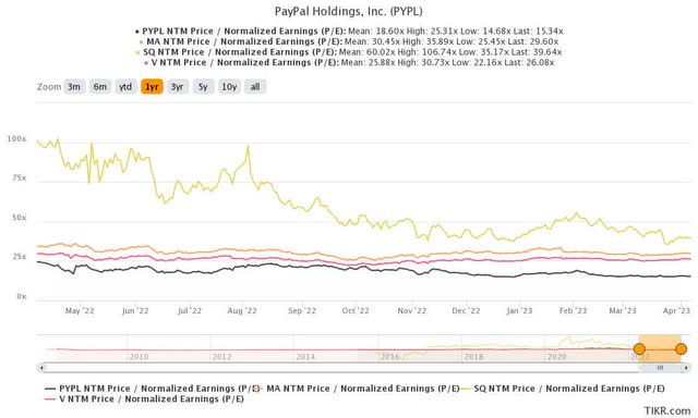 PYPL 1Y P/E Valuations