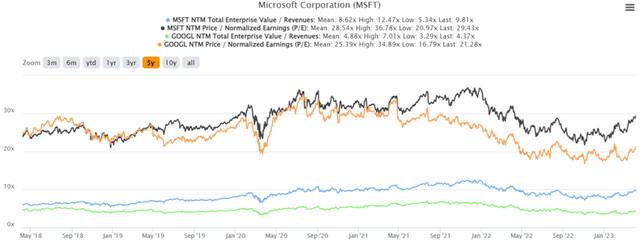 GOOG & MSFT 5Y EV/Revenue and P/E Valuations