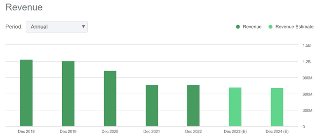 Revenue Trend of SLG