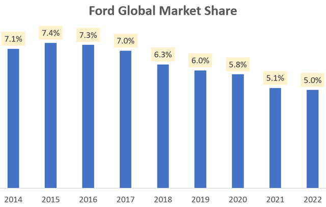 Ford Stock Volume