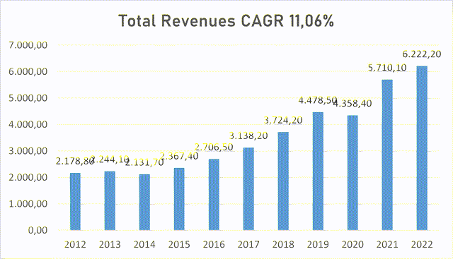 Intuitive Surgical revenues