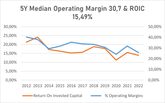 Intuitive Surgical 5Y median operating margin & ROIC