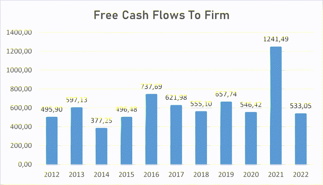 Intuitive Surgical FCFF