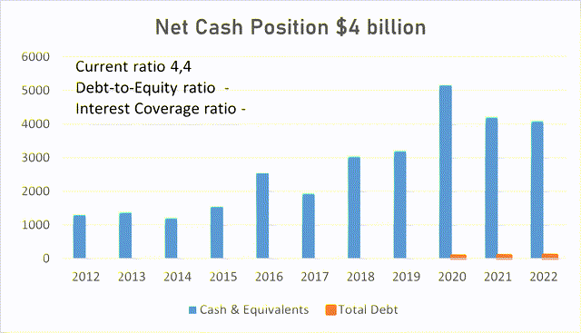 Intuitive Surgical financial position