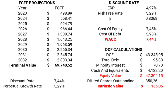 Intuitive Surgical intrinsic value