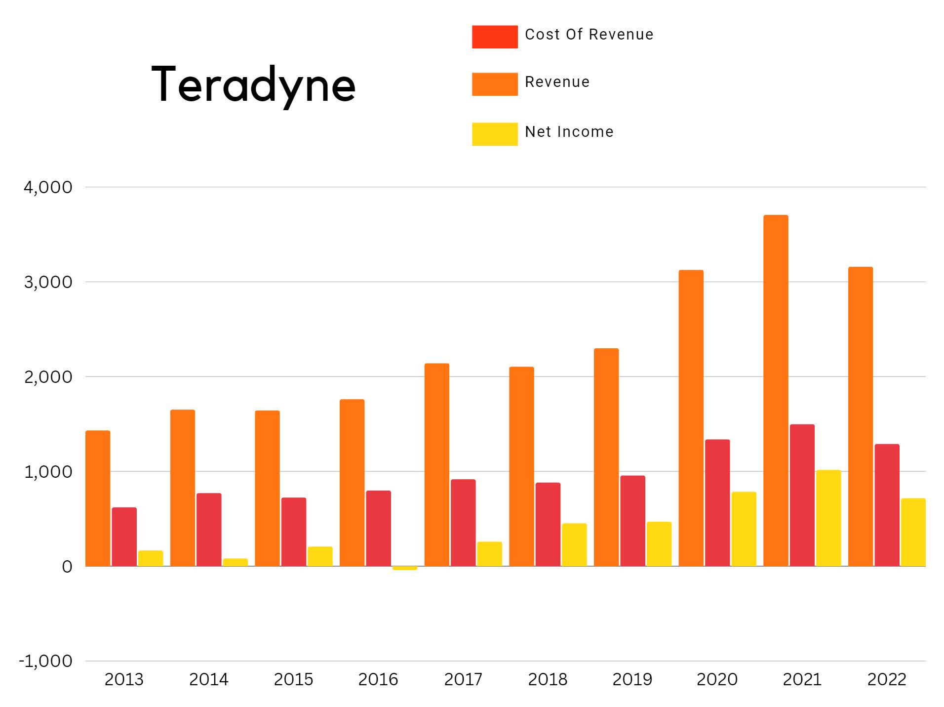 I Am Eyeing Teradyne As A Potential Buy During This Economic Slowdown