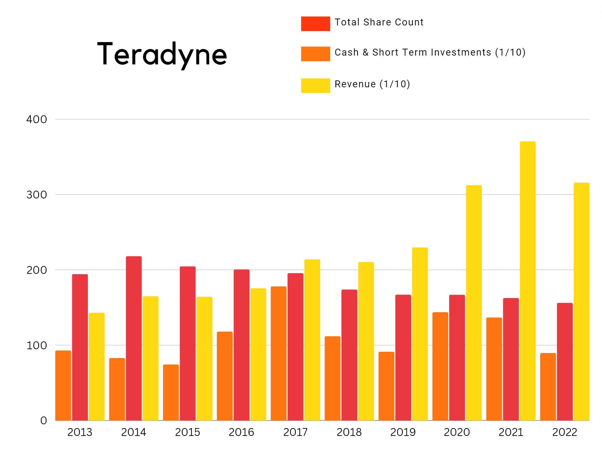 I Am Eyeing Teradyne As A Potential Buy During This Economic Slowdown