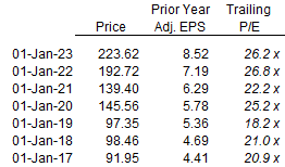 Hershey Share Price & P/E Snapshots (Since 2017)