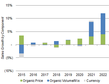 Hershey Organic Sales Growth (2015-22)