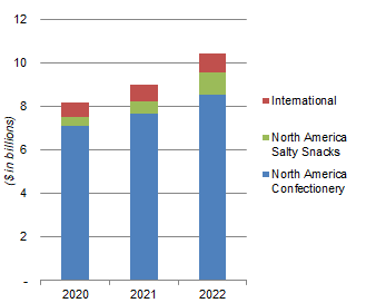 Hershey Sales By Segment (2020-22)