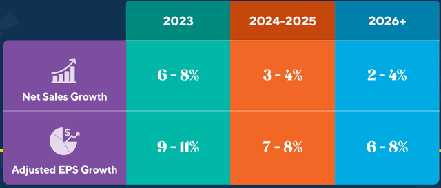 Hershey Financial Targets (2023 to 2026+)