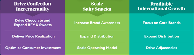 Hershey Strategic Priorities