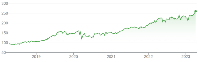 Hershey Share Price (Last 5 Years)