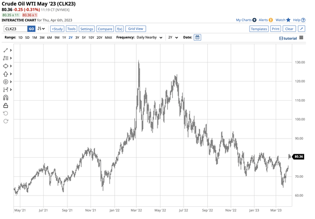 Lower in Q1 and gap higher in early Q2