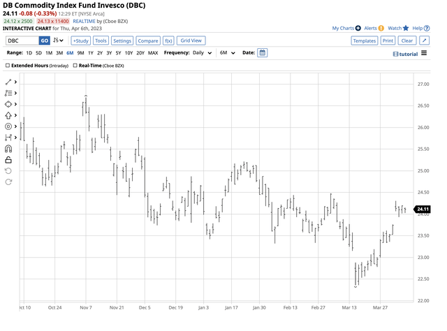 Decline in Q1, higher in early Q2