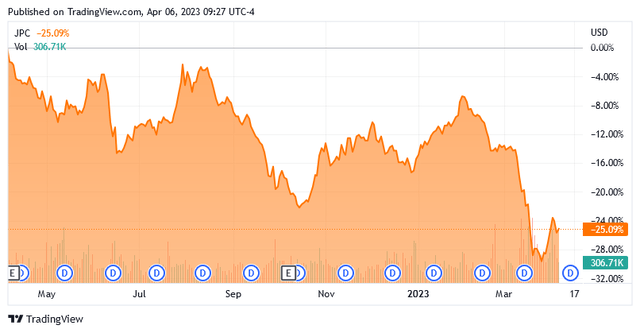JPC 1-Yr. Chart