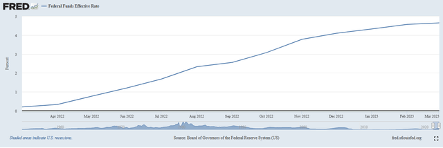 FEDFUNDS 1-Yr.