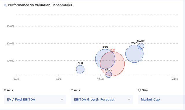 WM Valuation Vs Peers