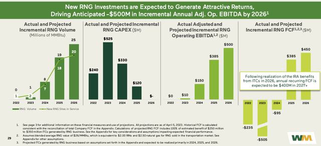WM RNG Investments