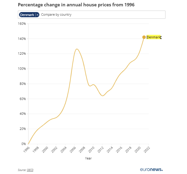 House prices