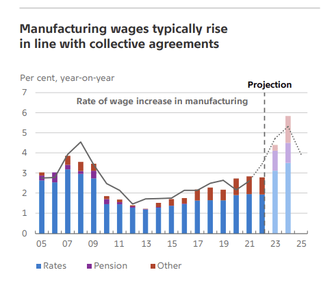 wages