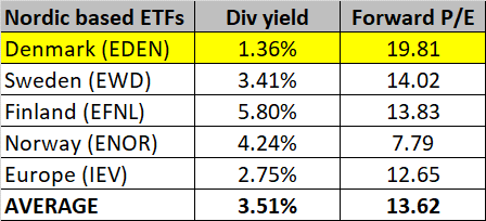 Yield and PE