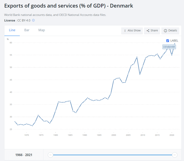 Share of exports