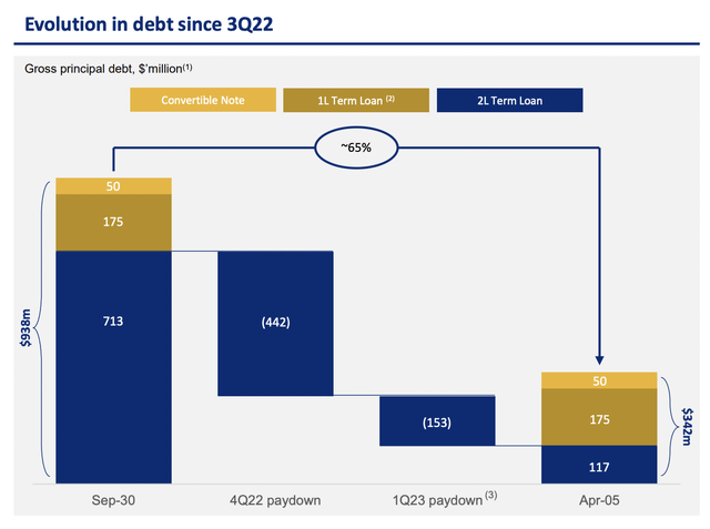 Seadrill debt evolution