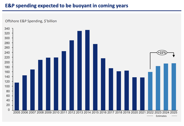 Seadrill E&P spending