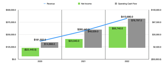 Financials